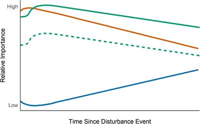 Integrating Disturbance, Seasonality, Multi-Year Temporal Dynamics, and Dormancy Into the Dynamics and Conservation of Metacommunities